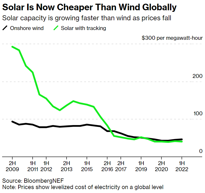 Akshat Rathi on Twitter "Solar with tracking is now cheaper than