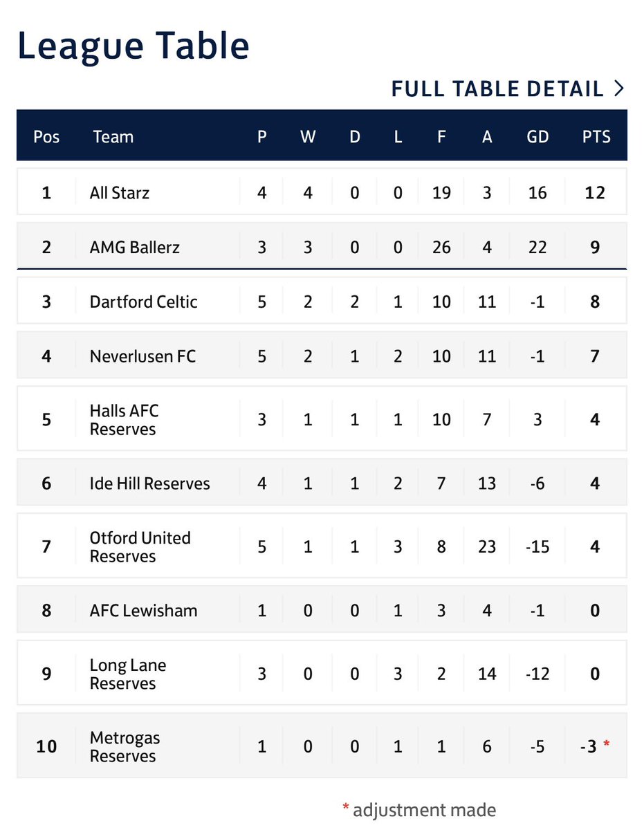 amgballerzfc's tweet photo. NO GAME THIS WEEK, BUT OUR POSITION ON THE TABLE IS LOOKING HEALTHY SO FAR 💪🏾
#unbeaten👀 #AMGWay https://t.co/Bhbf7G8ofA