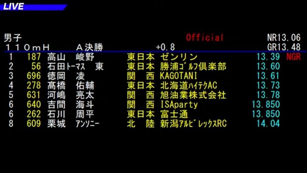 ysmkitysmkit's tweet photo. 全日本実業団6位でした。
最近は試合前に微糖のコーヒー飲むのにハマってます。 https://t.co/21h7OVGXgr