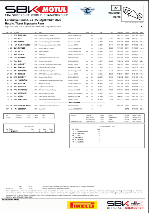 ELavertyFC's tweet photo. #CatalanWorldSBK result @eugenelaverty p14 - Gap 20.672 - Rel 0.730
#el50 #BMW #laverty #EugeneLaverty #WSBK #WorldSBK #bmwm1000RR #Alpinestars #Shoei #makelifearide #bonovoactionbmw #officialePayMe https://t.co/fc8KZauGTS