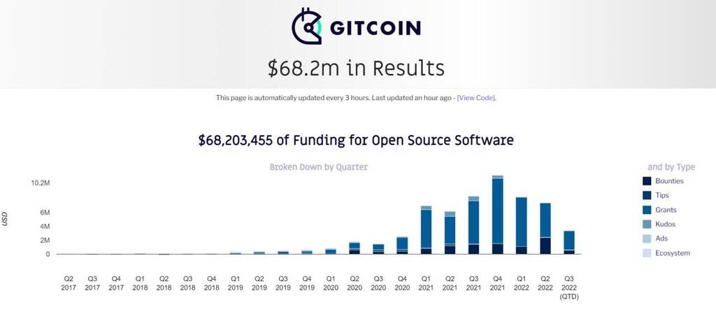 ICScommunity's tweet photo. ➡️ Gitcoin will have its lowest Quarter Funding this Quarter since start of 2021.

➡️ Those who Donated in Q4, 2020, had reap the benefits till 2022 through various projects announcing rewards.

💰 #BUILD in bear.

Source

Subscribe at https://t.co/N0kaTPvkuB https://t.co/CrJErcwS37