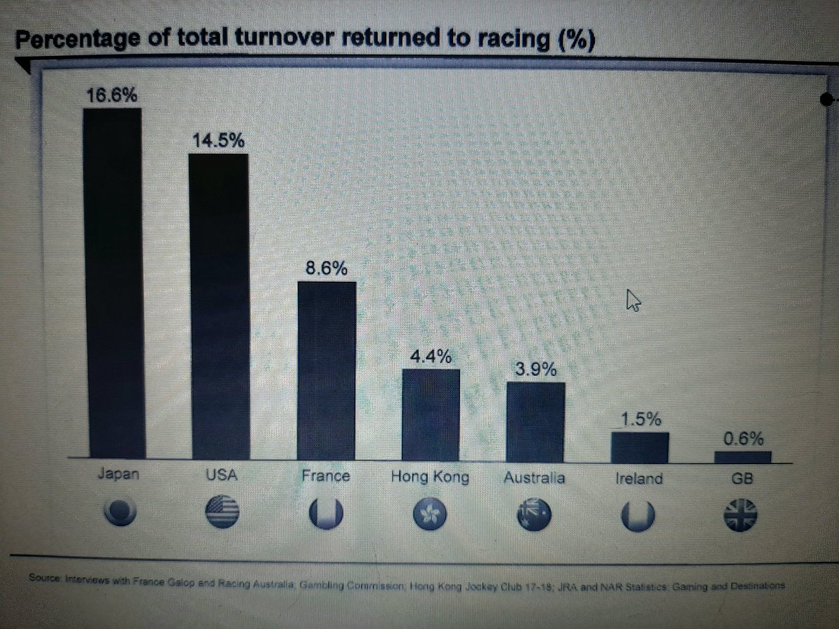 Sorry to tweet this again but unless this graph changes in favor of UK racing we will just be re arranging the deckchairs on the Titanic