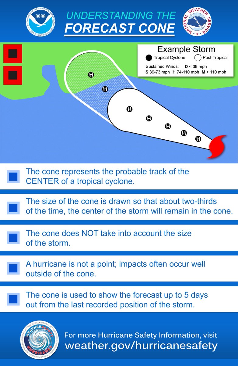 NWSTampaBay's tweet photo. With a lot of focus on the cone of uncertainty, we wanted to make sure everyone understands what the cone does and does not represent.  #flwx https://t.co/xQHoz1LEtL