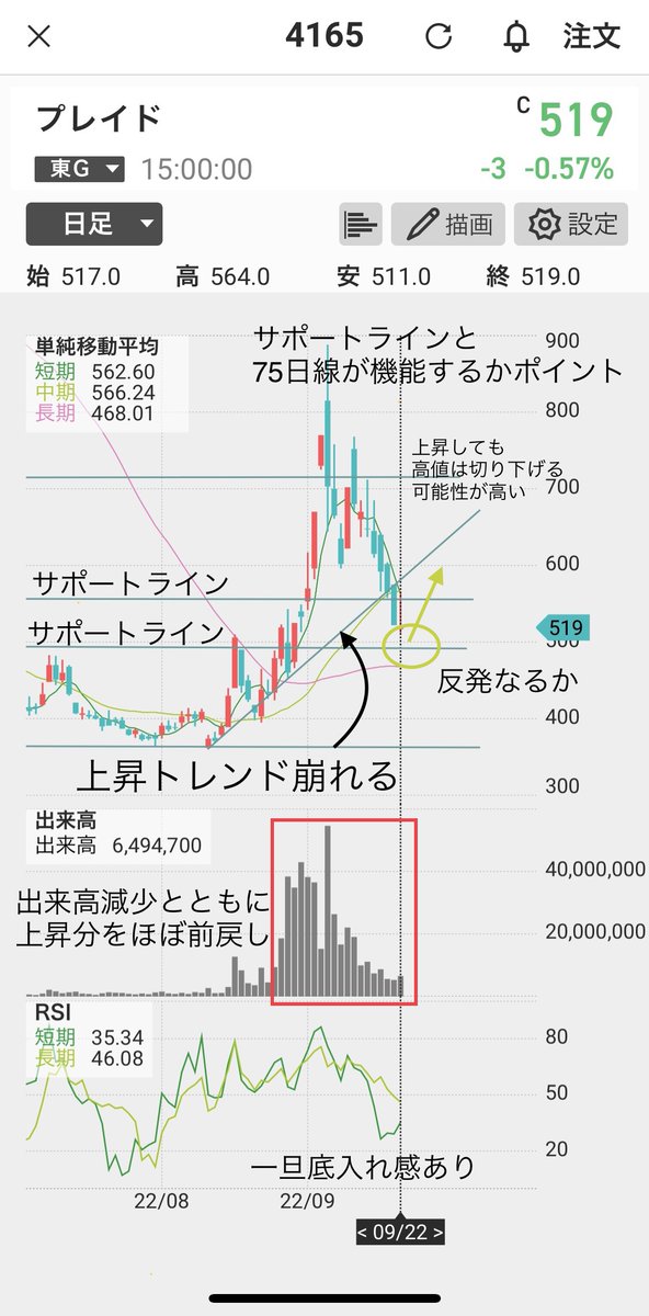 kazu22_stock's tweet photo. 📝今週注目の銘柄（#96）

◆【撃沈】大暴落で追証ラッシュ‼️超人気株の今後の行方👀

✅ダブルスコープ
✅プレイド
✅ブイキューブ
✅スパイダープラス

先週ダブスコに連動する形で被害を受けた銘柄たち。
リバウンド狙いの人も多いが、暴落に巻き込まれたホルダーのリバ狙いは超危険⚠️

#カズ図解 https://t.co/zsbTYAY483