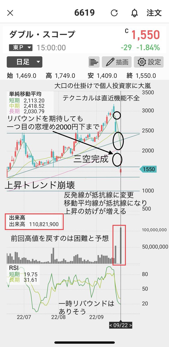 kazu22_stock's tweet photo. 📝今週注目の銘柄（#96）

◆【撃沈】大暴落で追証ラッシュ‼️超人気株の今後の行方👀

✅ダブルスコープ
✅プレイド
✅ブイキューブ
✅スパイダープラス

先週ダブスコに連動する形で被害を受けた銘柄たち。
リバウンド狙いの人も多いが、暴落に巻き込まれたホルダーのリバ狙いは超危険⚠️

#カズ図解 https://t.co/zsbTYAY483
