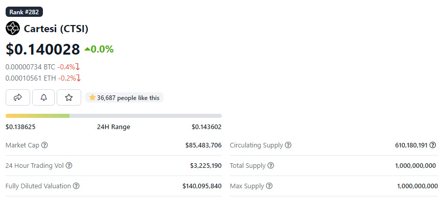 suhukripto's tweet photo. salah satu yang menarik dari CTSI adalah max supply-nya yang rigid, sehingga dev tidak dapat menambah supply baru seperti halnya token L1 dan L2 lainnya https://t.co/RnuJObysQm