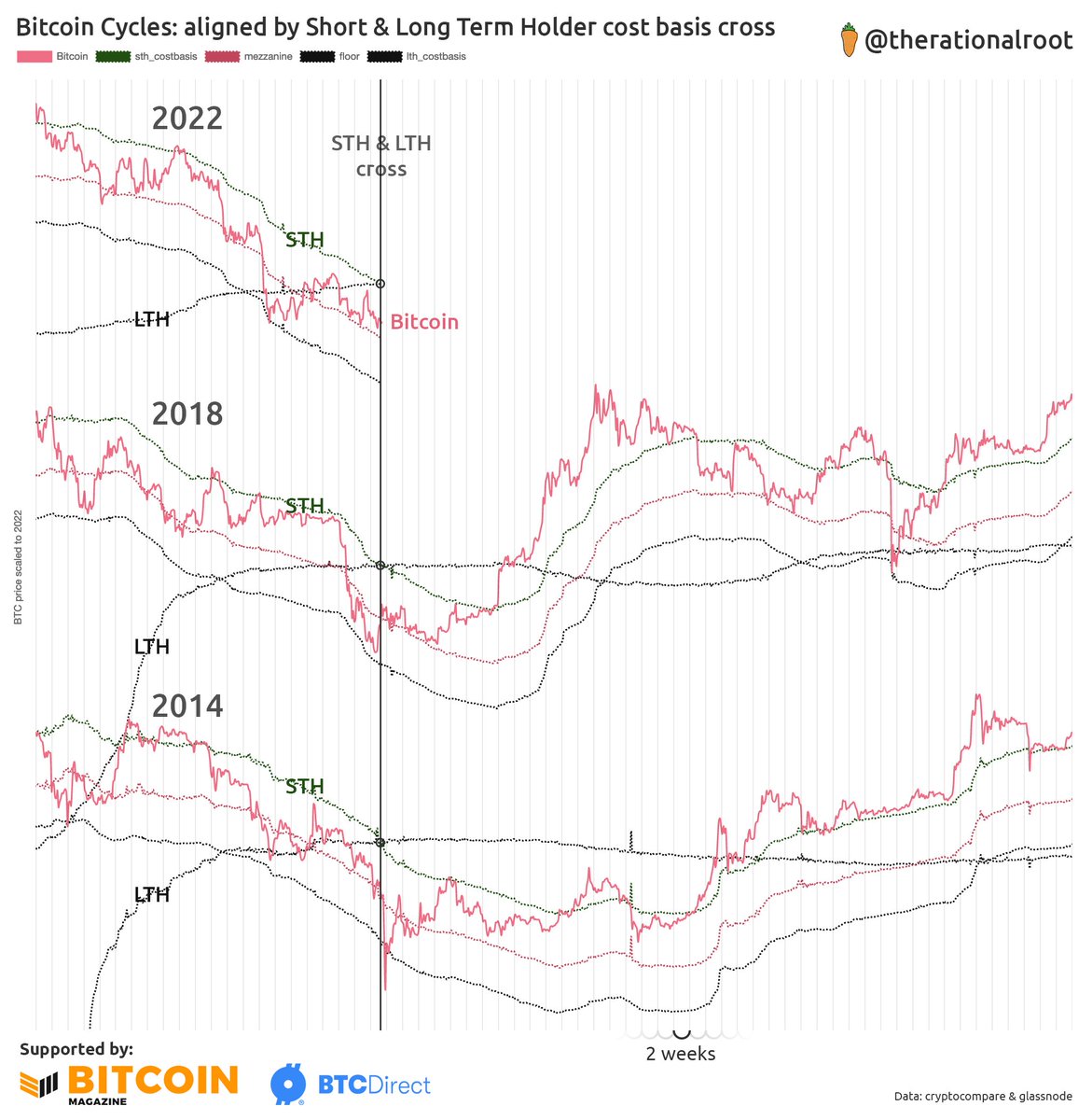 #Bitcoin cycles aligned by Short &amp; Long Term Holder cost basis cross.