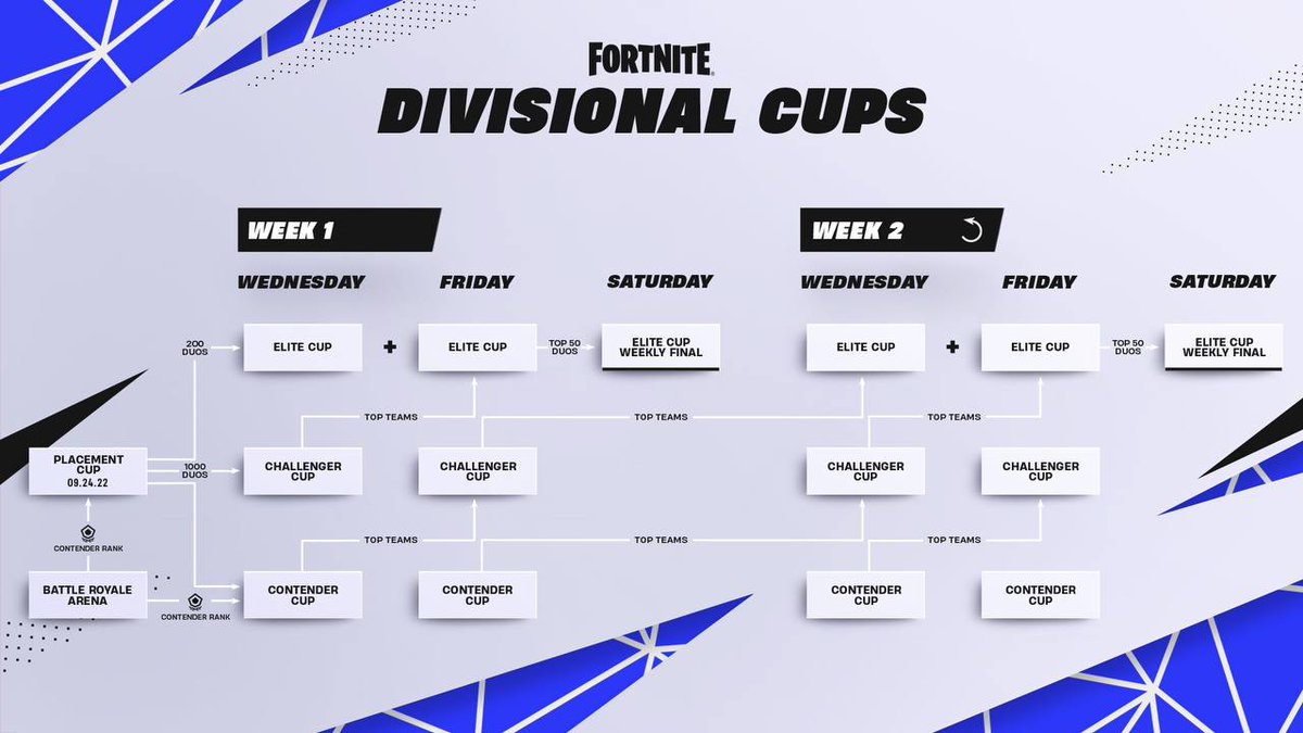PlayAndPlay7's tweet photo. The #placementcup is over, as you well know it consisted of 2 rounds and to qualify you needed 261 points or top 1400 to access round 2.
In which division did you qualify, contender, challenger or elite? https://t.co/UeSwJi0Egn