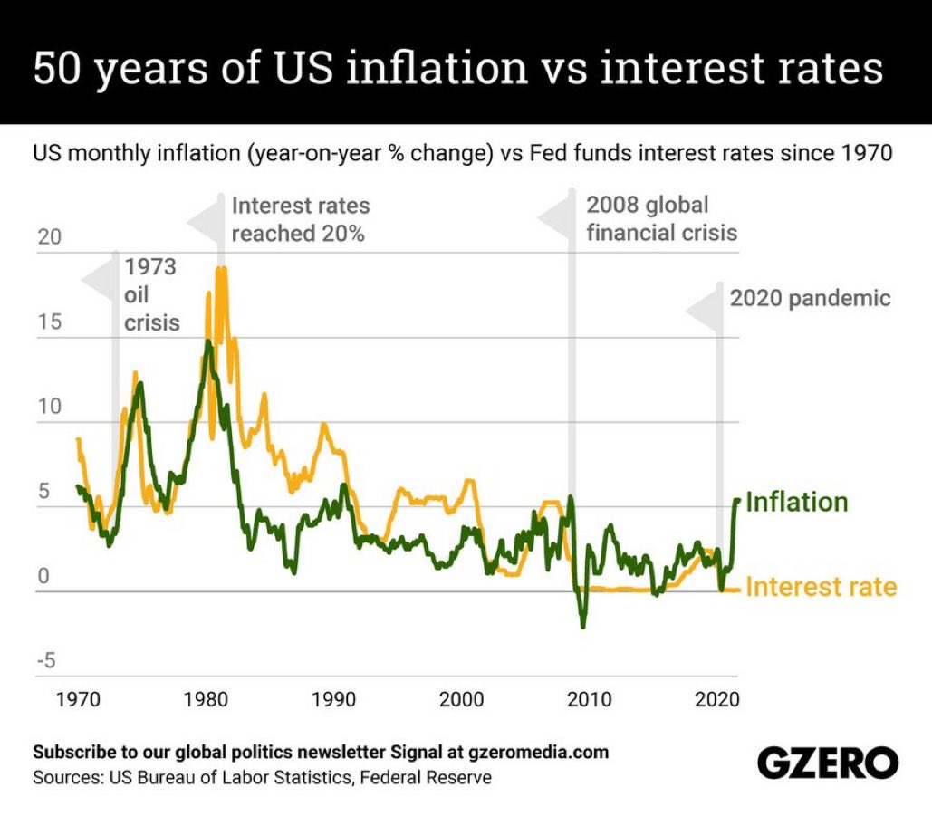 SJosephBurns's tweet photo. Spoiler alert: Historically, high inflation doesn’t come down and stay down unless interest rates are higher than the rate of inflation. 

Current inflation: 8.3% 
Current Fed Fund rate: 2.33% https://t.co/kdFBfsnpbY