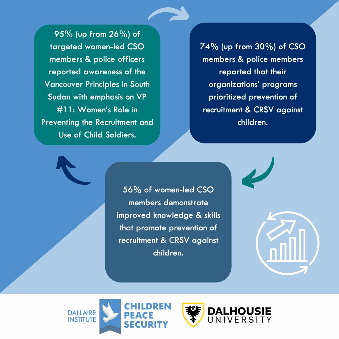 DallaireInst's tweet photo. In 🇸🇸, conflict prevention must involve building bridges between women + the security sector. Read our new advocacy brief to learn how women have become an important resource on the recruitment + use of children.

➡️ https://t.co/VbmUkMm1x9

@fit_fit_ca
#ChildrenPeaceSecurity https://t.co/K2bj3uyHDB