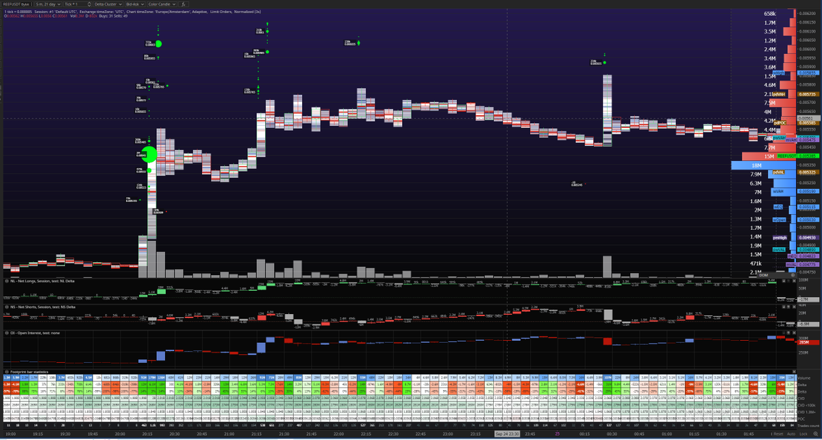 Pres_Traders's tweet photo. Yesterday many shorts were stopped out on their $REEF trades, as well as breakout traders going for longs. Few candles after the huge initiative move that shows shorts getting stopped out as well, including the relatively large candle at the right side of this chart. 1/ https://t.co/t6tmg5IAxS
