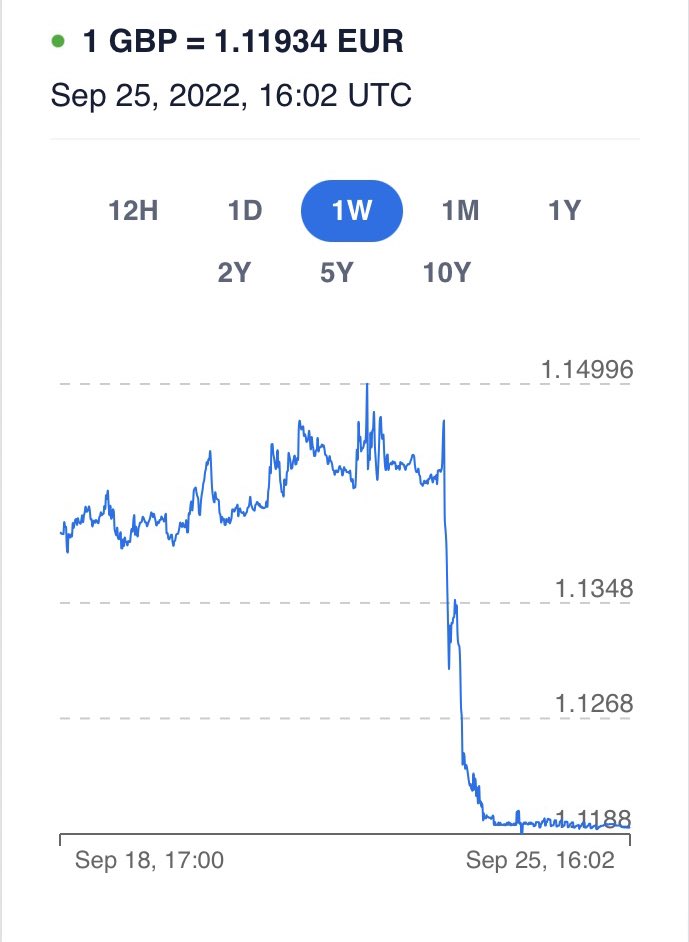mikegalsworthy's tweet photo. Gerard Lyons is a Brexit proponent - and his explanation for the tanking £ matches that credential.

The £ tanked against the ¥ and € on Friday too. 

To attribute the falling pound to “oh well you see all currencies fell against the dollar because of Wednesday” is just bizarre. https://t.co/lkJvhBjj4R