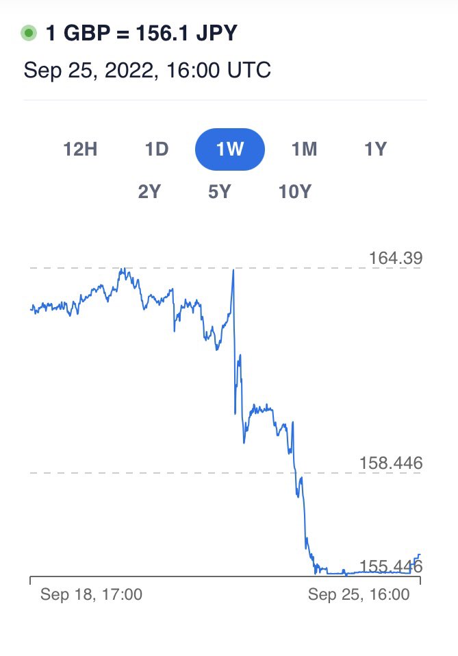 mikegalsworthy's tweet photo. Gerard Lyons is a Brexit proponent - and his explanation for the tanking £ matches that credential.

The £ tanked against the ¥ and € on Friday too. 

To attribute the falling pound to “oh well you see all currencies fell against the dollar because of Wednesday” is just bizarre. https://t.co/lkJvhBjj4R
