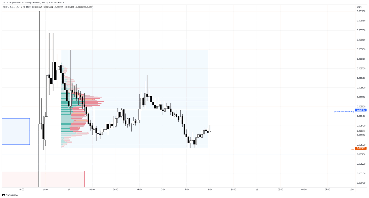 Pres_Traders's tweet photo. Loads of SSL for $REEF. I have an alert at the pwVAH and mVAH avg (they are really close to each other). Especially when seeing a new load of shorts getting squeezed out it may be potentially interesting to go for a new short. https://t.co/zqI2ucj0Ep