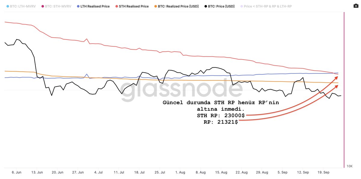 "Hocam kırmızı maviyi yukarı kesince HEP #boğa gelmiş, eyvallah, ama hareketi biraz geç yakalamış olmuyor muyuz?" diyenler için dev hizmet!

Kırmızı turuncuyu (çok önemsediğim Realised Price'ı) yukarı kesince trene daha erken atlamış oluyorsunuz. Bunun da istisnası olmamış 🤷