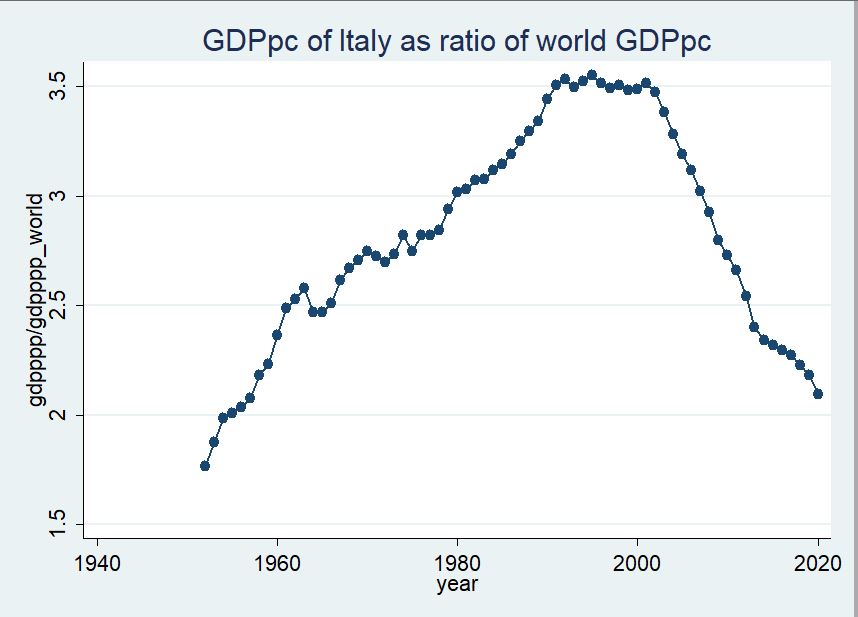 BrankoMilan's tweet photo. 25y ago, Italy's GDPpc (in PPP terms) was 3.5 times the world average. Today, it is twice the world average. https://t.co/5XRFCp61Bv