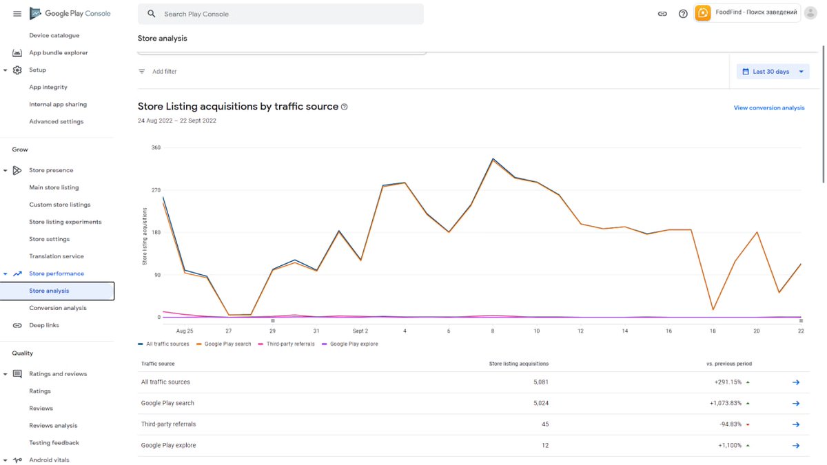 A 30-day installation report on the #FoodFind app.

From 01.10.2022 the app will be officially launched in #Belarus. The first 1000 cafes are already added.

#foodpay
#DeFi
#CoinMarketCap  #BNBCHAIN #BNB #Cryptocurency #cryptogem
