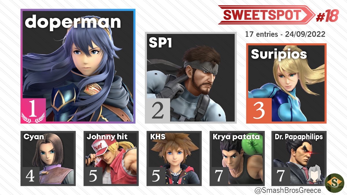 Here are the results for Sweetspot #18

🥇 <a href="/ssb_doperman/">bsky ➡️ doperman</a> 
🥈 <a href="/_SP1__/">SP1</a>
 🥉 <a href="/Mr_Suripi/">Mr Sleepy 💤</a>
  4.  <a href="/Konstadinosbbos/">costas bbos</a>
  5.  <a href="/JohnnyHit_11/">Johnny Hit</a>
  5.  <a href="/KHS_SSB/">KHS</a> 
  7.  <a href="/BBaroudes/">Βασιλης Βαρουδης</a>
  7.  <a href="/DrPapaphilips/">DrPapaphilips🇬🇷</a>
 
See you all again soon!