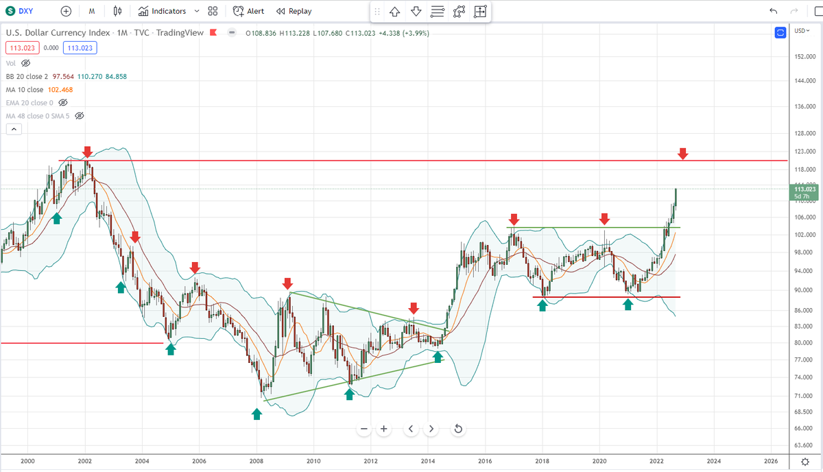 BobLoukas's tweet photo. $USD monthly (3 yr Cycles) in final blow-off phase. https://t.co/p0UJlZweyc