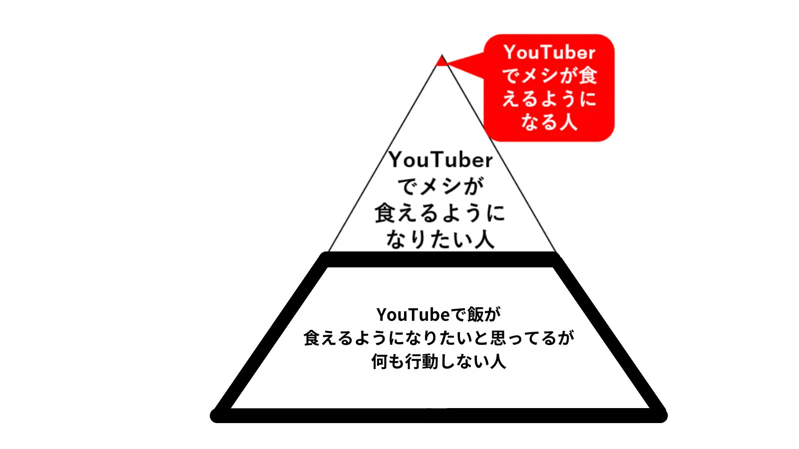 @fromdusktildawn 更にその下に『YouTubeで飯が食えるようになりたいと思ってるが何も行動しない人』が大量にいるので、まずは行動した方が絶対良いけど食える牌はマジで限られてるのも事実 