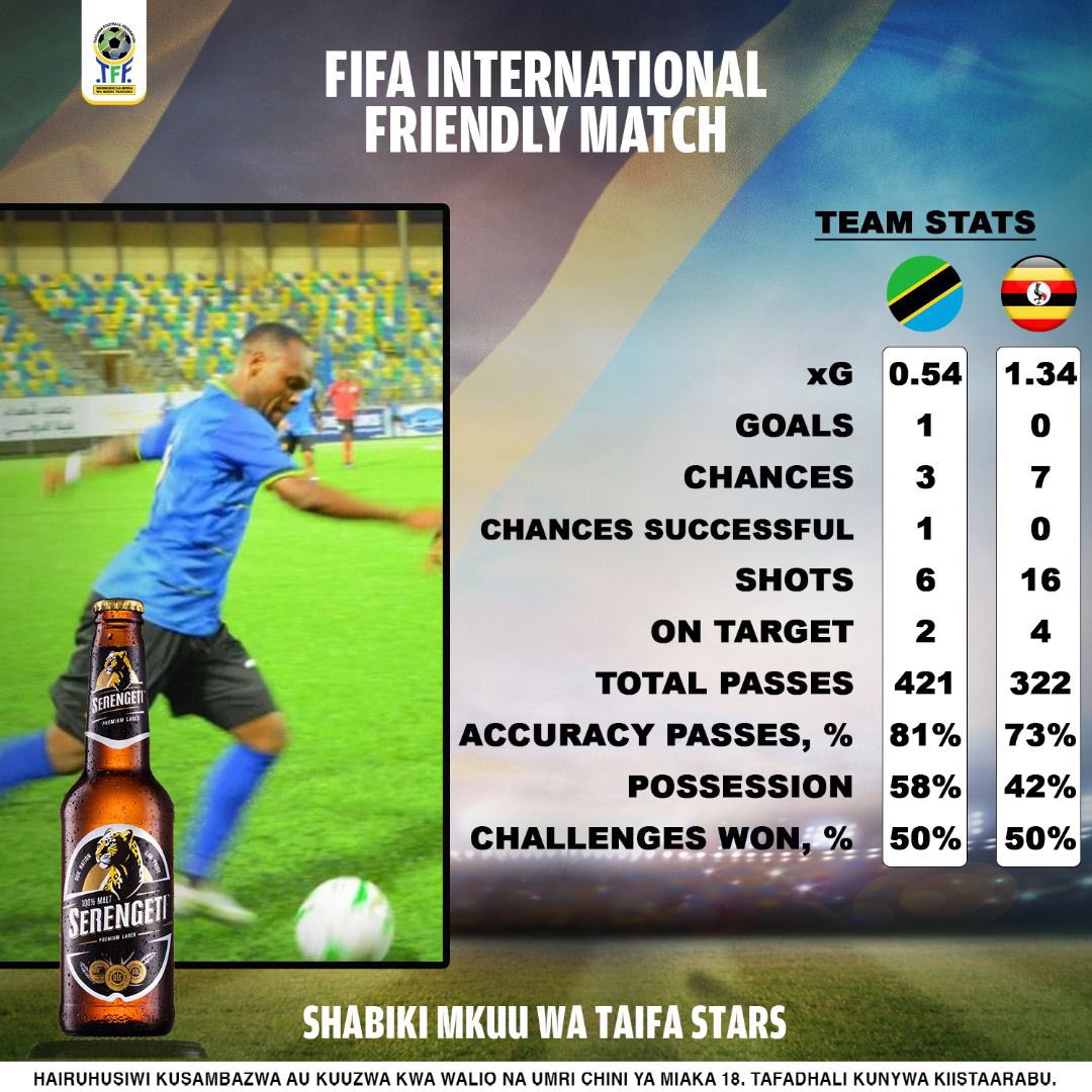 Tanfootball's tweet photo. Takwimu za mchezo wa Kirafiki kwenye Kalenda ya FIfA Tanzania vs Uganda uliochezwa jana katika mji wa Benghazi, Libya.  @Tanfootball @TaifaStars_ https://t.co/eiisvBnJ03