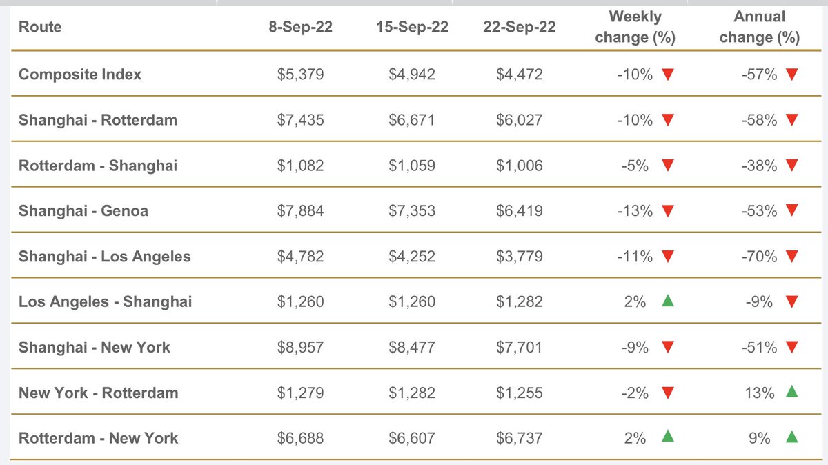 federicoferro's tweet photo. 22 Sep
#Drewry’s composite World Container Index decreased by 10% to $4,471.99 The composite index decreased by 10% this week, the 30th consecutive weekly decrease, and has dropped by 57% when compared with the same week last year. https://t.co/aJfx36SQj2