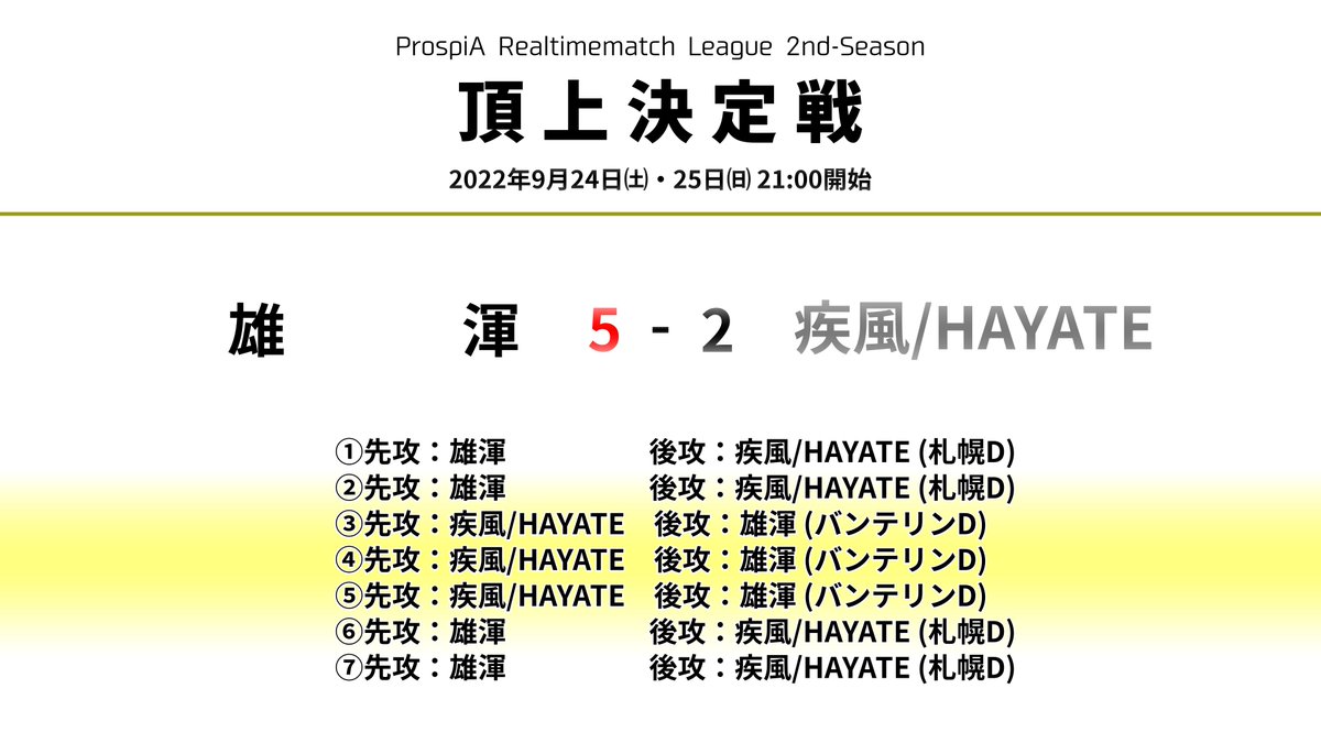 ProspiA_RtmL's tweet photo. 【頂上決定戦】
9月24日㈯・25日㈰ 21:00開始

頂上決定戦が先ほど終了し，αリーグ代表・雄渾様が総合優勝を収められました🎉

βリーグ代表・疾風/HAYATE様は惜しくも総合準優勝となりました🥈 https://t.co/1X7sqiomhn