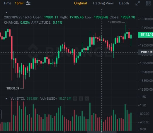 closure_revo's tweet photo. Recommendations for billing within the day on 9/25:
 #NFT
#BTCUSDT direction: short
Cross position: 10% 20X leverage
Price: 19100=19200 [limit price]
Take Profit: 18300
Stop Loss: 19600 https://t.co/pYwtxygM6U