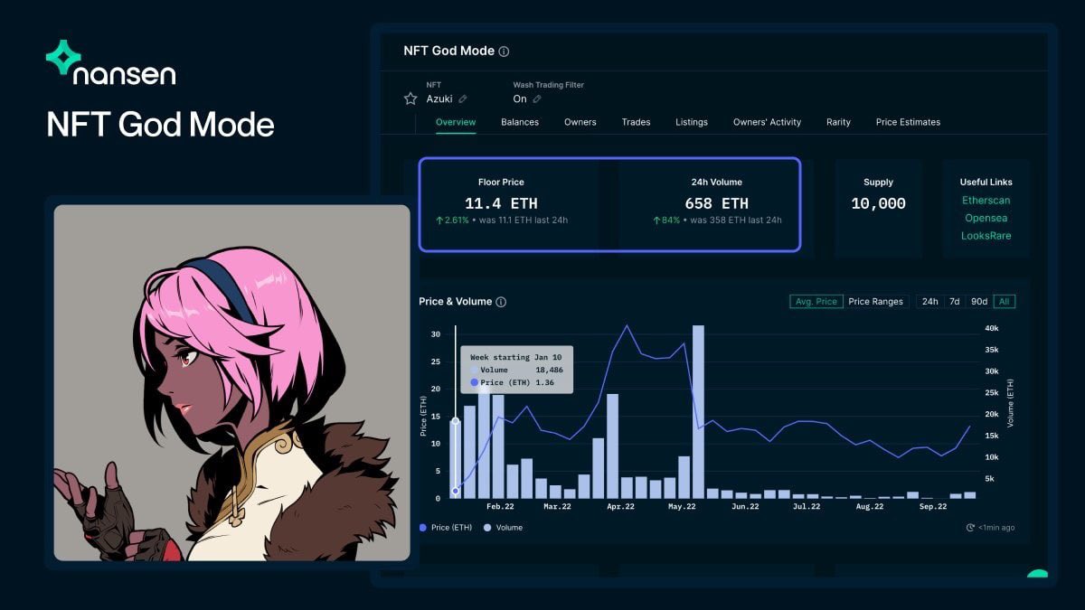 collective_con_'s tweet photo. The minimum price of the Azuki NFT collection has increased by 60% over the past 7 days.

Its current market capitalization is 163 thousand ETH ($212 million).
#Azuki #NFTs #NFTGiveaways #NFTCommmunity #CryptoNews #nftnews #cryptocurrency #crypto #Bitcoin ￼ #Etherum https://t.co/dI3hceY0Cj