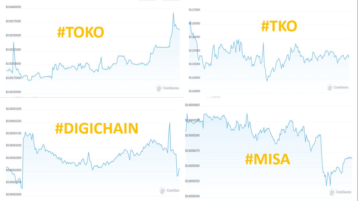 CryptoPublicID's tweet photo. 4 #crypto from Indonesia, their prices in 7Day-Charts
#TOKO #TKO #DIGICHAIN #MISA https://t.co/bU8XoDQpP8