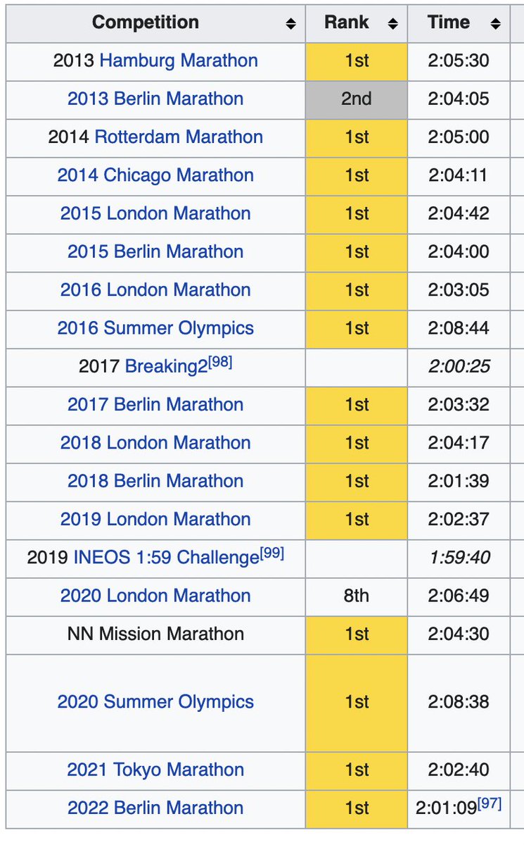 stevemagness's tweet photo. His record is unbelievable. He doesn't miss.

19 marathons, 17 wins. Only one 'poor' race.

This level of consistency in an event known to humble even the best athletes, is unbelievable. https://t.co/1iz9XkvpMM