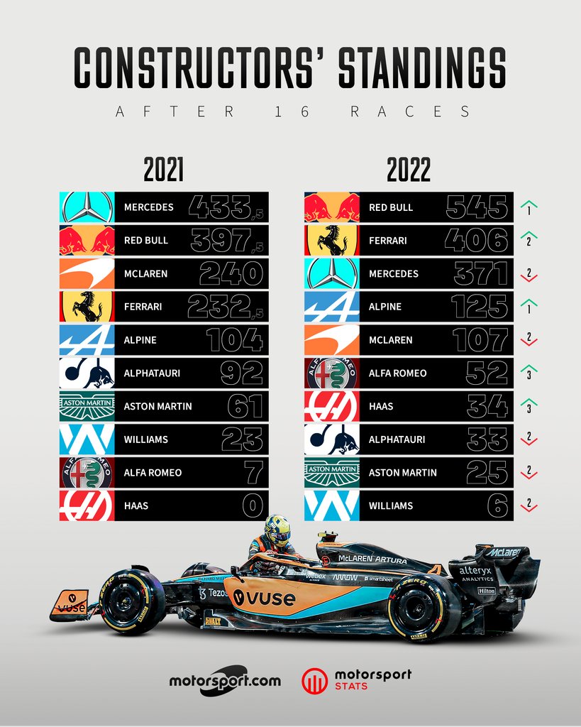 2022 F1 World Championship points – final drivers' and constructors'  standings