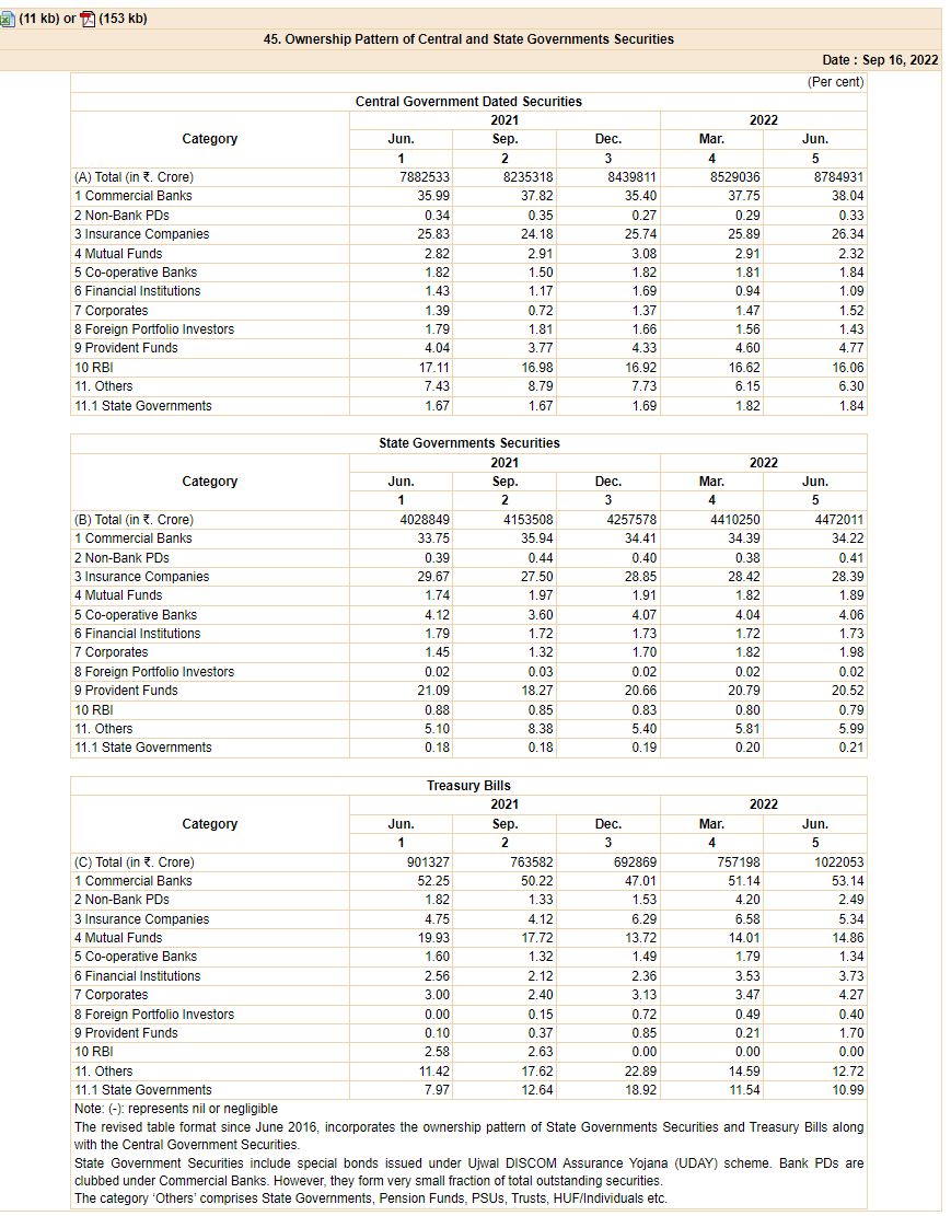 #PSUBanks #PSU #Banks #ProfitWarning #JustAsking ?
IMHO, Indian 10yr GSEC can easily kiss 8.5-9% over the next 3-4 months. 
PSU banks are hugely leveraged to the GSEC. 
40%/53%/34% of outstanding Rs142trn GSEC Bonds/Treasuries/State Treasuries are owned by Commercial Bks