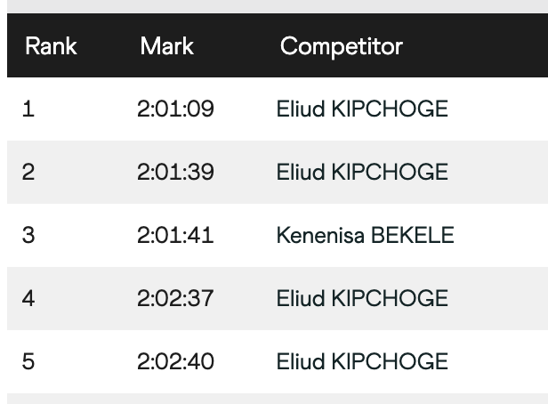 No words needed... <a href="/EliudKipchoge/">Eliud Kipchoge - EGH🇰🇪</a>  #NoHumanIsLimited #GOAT  #WorldRecord 🐐🐐🐐🐐
