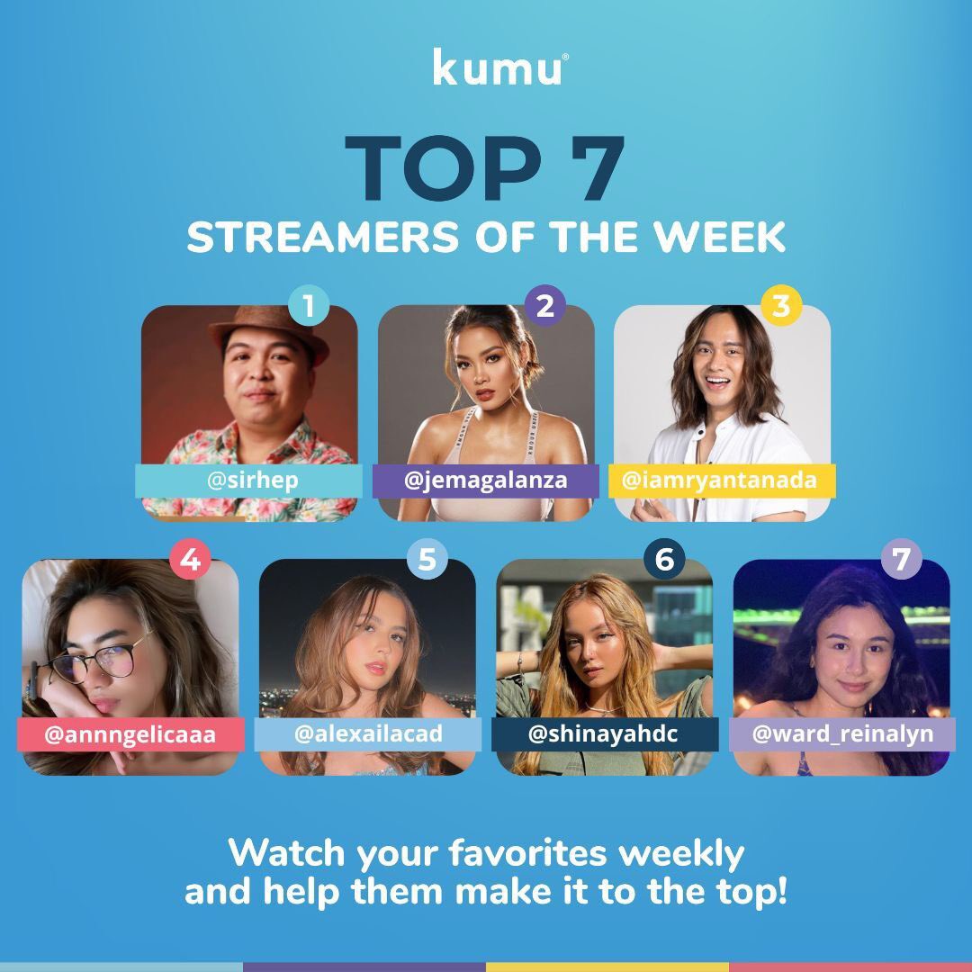 kumuPH's tweet photo. Your efforts, passion & love for the kumunity is very much appreciated ✨ Top list for last week 🙌
Sirhep l Jema Galanza l @iamryantanada l @AngelicaGegante l @alexailacad l @shinayahdc l @WardReinalyn l #kumuTopStreamers https://t.co/khx8zAA4oV