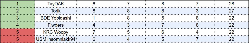 Malheureusement pas de finale Open Tour France <a href="/TFT/">Teamfight Tactics</a> pour nos Monkeys <a href="/JoyxJonathan/">Joyx</a> &amp; <a href="/Insomniakk94/">@USMinsomniakk94</a>  ! 😪

Un gros manque de réussite aura eu raison d'eux sur ce tournoi ! 🥲

Il y a eu ces foutus poteaux carrés, voici le foutu point manquant !😅

La prochaine sera la bonne ! ❤️