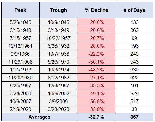 Mayhem4Markets's tweet photo. Bear markets since World War II last an average of of 367 days with an average decline of 32.7%. https://t.co/UypUPjnxvu