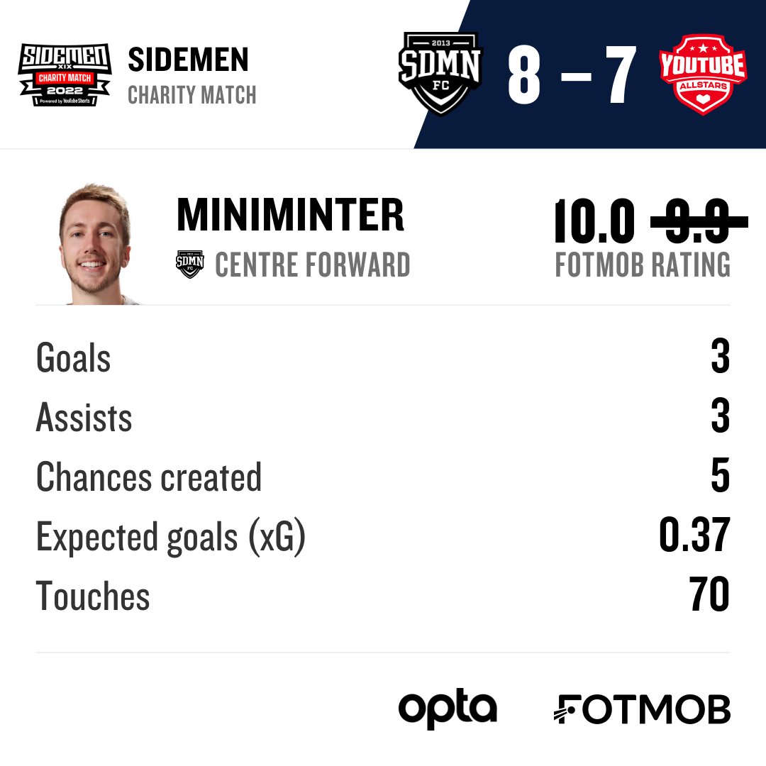 FotMob's tweet photo. OK internet, we agree 🔥 @miniminter @Sidemen https://t.co/jMs8TauA3n
