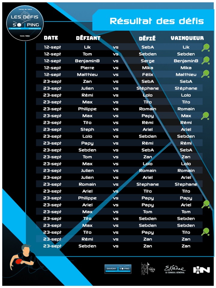 savignysoping's tweet photo. Vendredi soir avait lieu la 1ère soirée Défis So Ping. Pas moins de 25 défis ont eu lieu.
Bravo à Max, Tito et Ariel qui ont réussi leur défi !
Retrouvez le classement complet ici : https://t.co/otnFmb06z1
#SavignySoPing #SavignySurOrge #tennisdetable #ping #club #sport #cdtte91 https://t.co/rEOWy8xKje