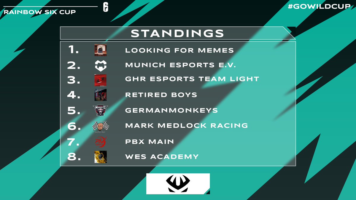 Vom 08. bis zum 09.10 finden die Playoffs des REH Cup New Horizon statt 🔥🏆

Teilnehmer: 👀
Looking for Memes
<a href="/munich_esports/">Munich eSports e.V.</a> 
<a href="/GHReSports/">coming soon…</a> 
Retired Boys
<a href="/ger_monkeys/">GermanMonkeys</a> 
<a href="/MarkMedlockRT/">Mark Medlock Racing Team</a> 
@ProjectBlackXE1 
@WeSports_de 

📅08. - 09.10
📺TWITCH.TV/REHGAMING

Schaltet ein! 🧡