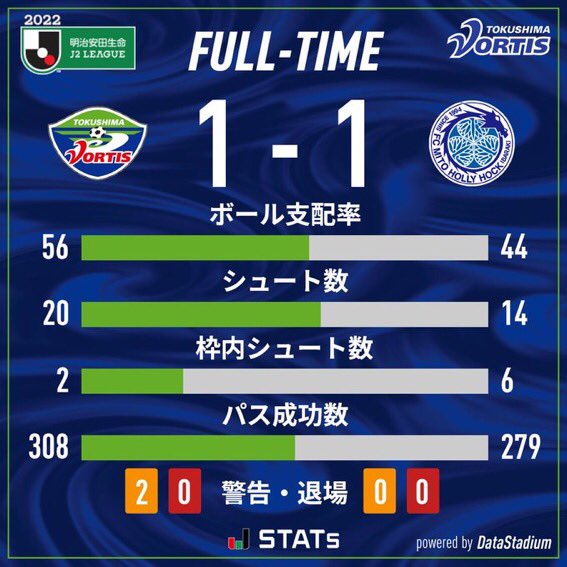 MarcelSans's tweet photo. A pity today's draw. We had a very good opportunity to get closer to our goals. Thank you very much for your support once again #Player12 🙇♂️🔵🟢
We will continue fighting until the end in these last 4 games #WeAreOne https://t.co/s1NWI2vWka