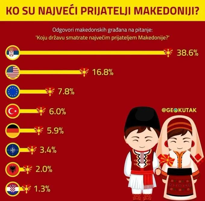 Очекувано да е Србија.
Русија ја нема нешто као слабо да се сакаме.
