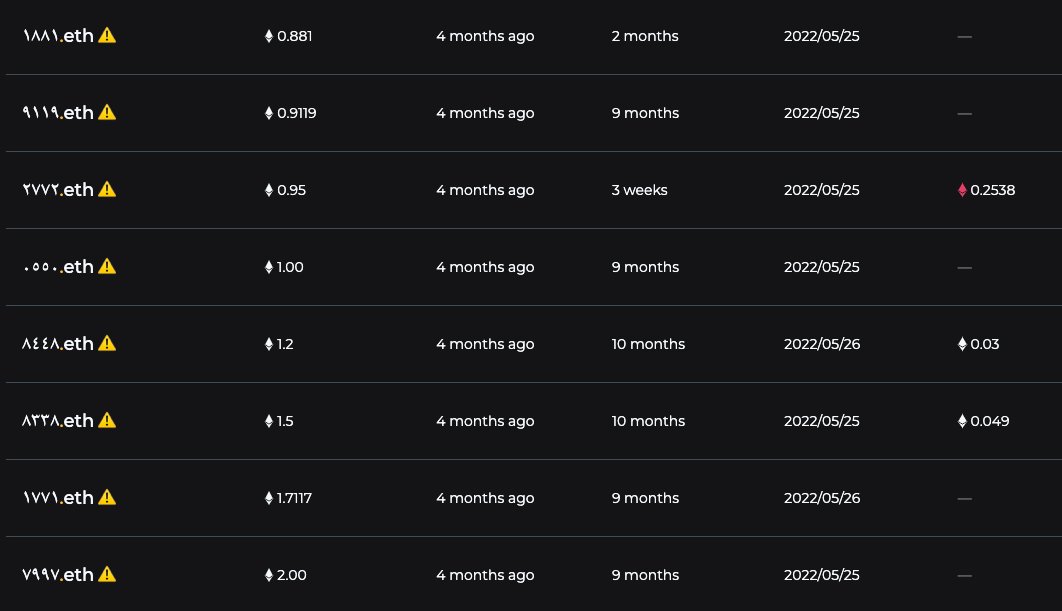 4DPalindromes's tweet photo. Quite a few sales have brought the Arabic 4 Digit Palindrome floor up to 0.881 ETH 🔥 Two away from breaking 1 ETH Floor!

#ETH #ENS @9999Arabic @999ENSArabic https://t.co/GxuES2fDpc