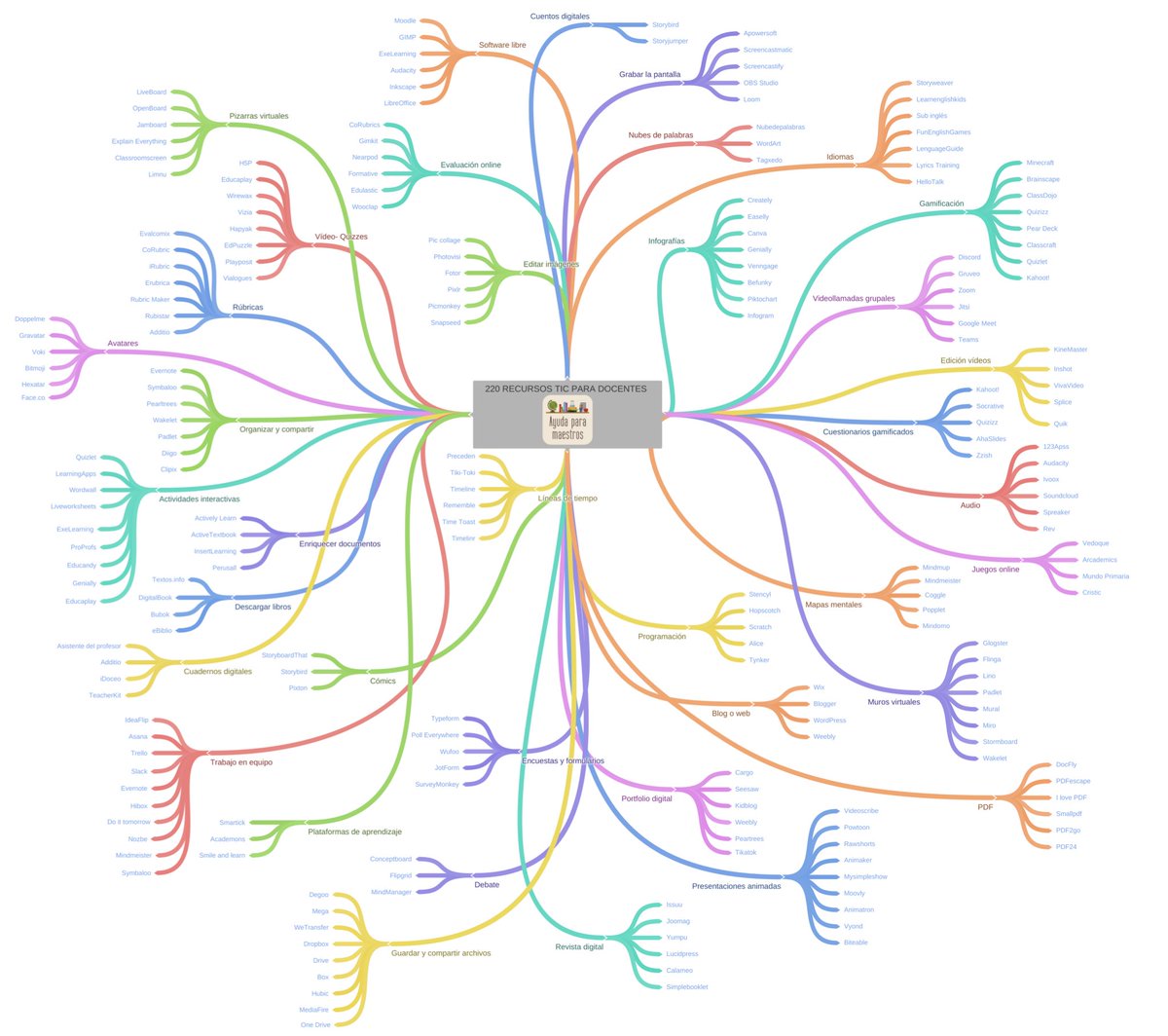 Os dejo por aquí este mapa mental que he creado con 220 recursos TIC para docentes (y no docentes). 👉 ayudaparamaestros.com/2020/12/220-re… Lo he hecho con <a href="/CoggleIt/">Coggle</a> y está publicado en mi web <a href="/AyudaMaestros/">Ayuda para maestros</a> 🤗