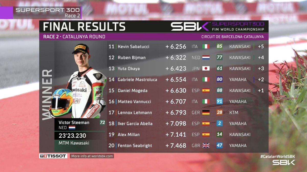 WorldSBK's tweet photo. 🏁Final results from #WorldSSP300 Race 2 at Catalunya!📊

@victorsteeman takes win 4️⃣ of 2022 in dominant fashion 🥇, ahead of Hugo De Cancellis 🥈 &amp; Mirko Gennai 🥉 after a track limits demotion

The title race goes down to the last round in Portimao!

#CatalanWorldSBK 🏁 https://t.co/Yx2J8OVqHH