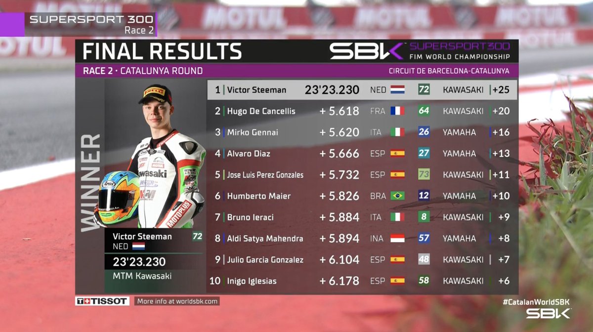 WorldSBK's tweet photo. 🏁Final results from #WorldSSP300 Race 2 at Catalunya!📊

@victorsteeman takes win 4️⃣ of 2022 in dominant fashion 🥇, ahead of Hugo De Cancellis 🥈 &amp; Mirko Gennai 🥉 after a track limits demotion

The title race goes down to the last round in Portimao!

#CatalanWorldSBK 🏁 https://t.co/Yx2J8OVqHH