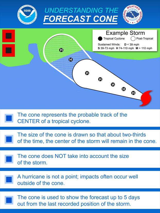 NWSKeyWest's tweet photo. Here is an infographic on how to understand the @NHC_Atlantic tropical cyclone cone.

#FLKeys #KeyWest #FLwx #Keyswx https://t.co/MRKXmLisZz