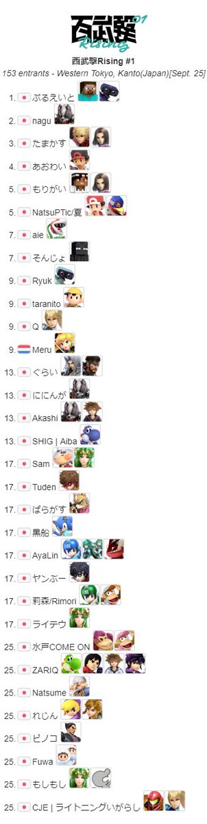 Seibugeki_Smash's tweet photo. 西武撃Rising#1 top32 result
1st place: ぷるえいと @ssb_purueight 
2nd place: nagu @nagu_ssbu
3rd place: たまかす @gamagaeru_xx
4th place :あおわい @aozora_waaai 

本日も沢山の選手のご参加・ご協力・視聴者の皆様
ありがとうございました🎉 https://t.co/KsLIRlv2kL