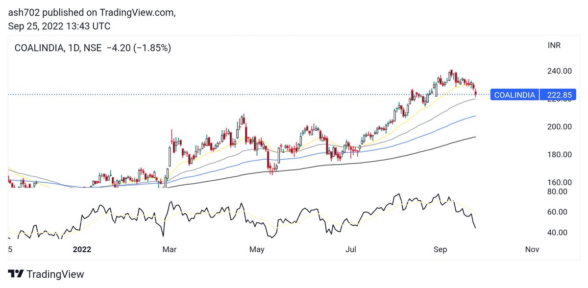 ashvin702's tweet photo. Dollar Index is at all time high, around the world market are looking weak, these three #F&amp;O #stocks that can fall with the market, you can trade through options or in futures
#Naukri Target 3790 
#ICICIBANK Target 840 SL 895
#COALINDIA Target 209 SL 230
 
#stockmarkets https://t.co/zazQStlqhW