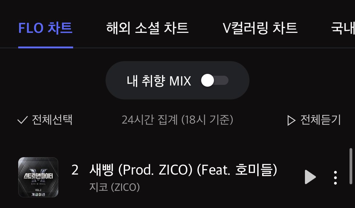 BlockBTurkey7's tweet photo. 220925 / New Thing'in (새삥) son liste  sıralamaları

#1 Melon
#1 Genie
#2 Flo
#5 Bugs

#BLOCKB #블락비 @blockb_official #지코 #ZICO #KOZ https://t.co/oIPuDaEtpo